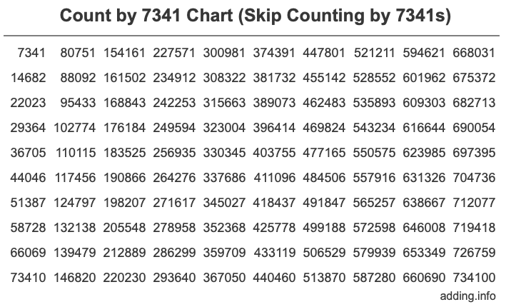 Skip Counting by 7341 Count by 7341 chart