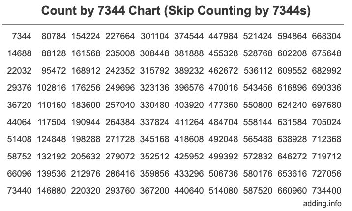 Skip Counting by 7344 Count by 7344 chart