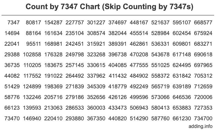 Count by 7347 chart