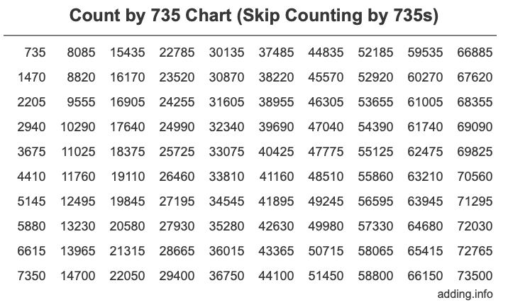 Count by 735 chart