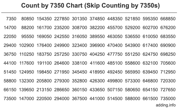 Skip Counting by 7350 Count by 7350 chart