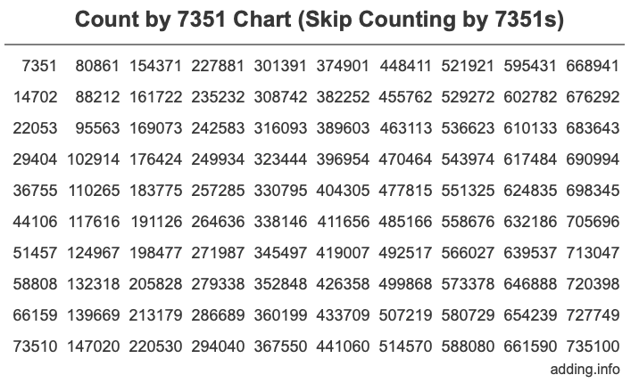 Skip Counting by 7351 Count by 7351 chart