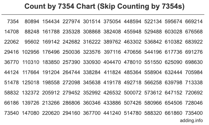 Skip Counting by 7354 Count by 7354 chart