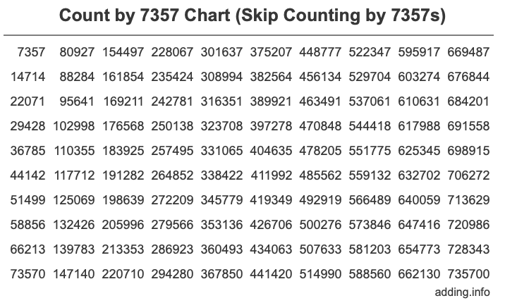 Skip Counting by 7357 Count by 7357 chart