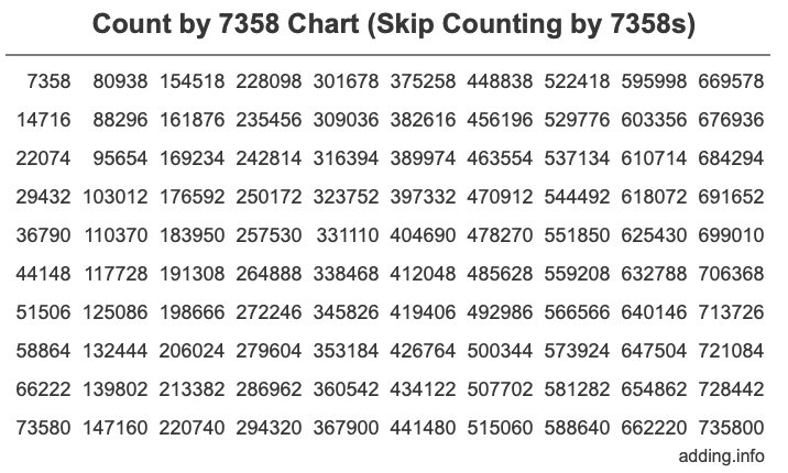 Skip Counting by 7358 Count by 7358 chart