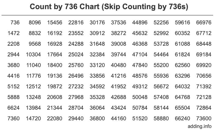 Count by 736 chart