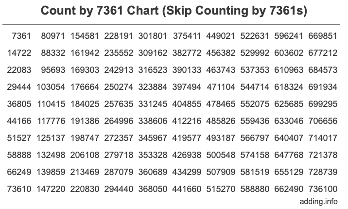 Skip Counting by 7361 Count by 7361 chart