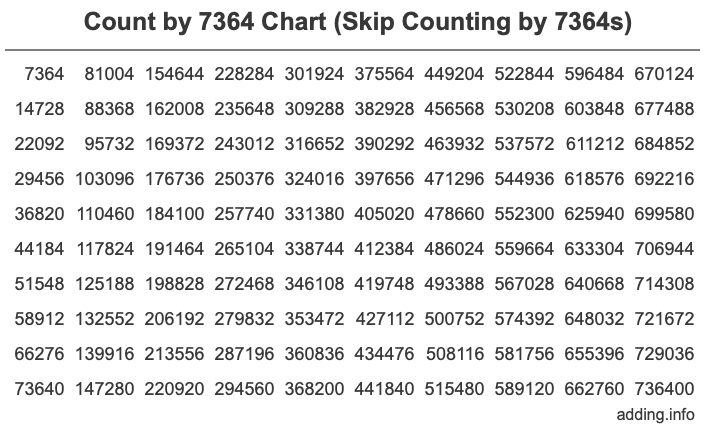 Count by 7364 chart