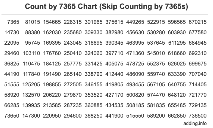 Count by 7365 chart