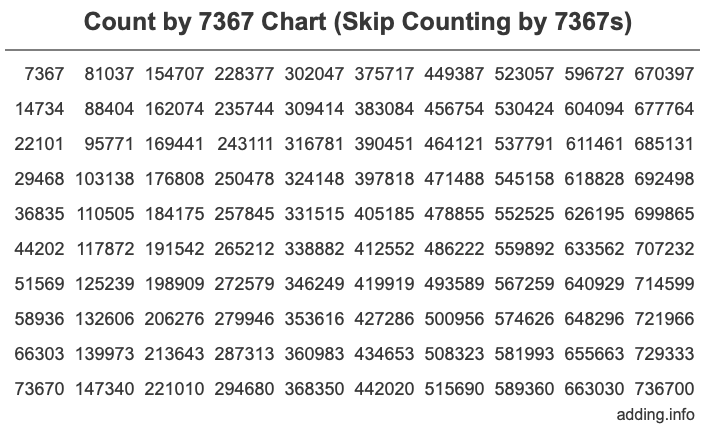 Count by 7367 chart