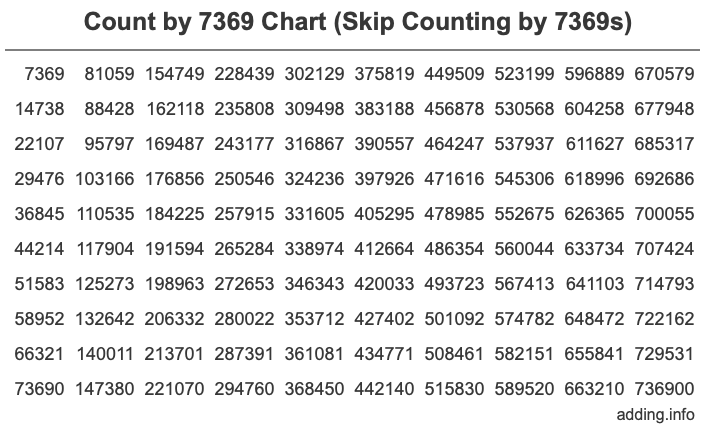 Count by 7369 chart