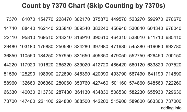 Count by 7370 chart