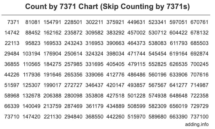 Count by 7371 chart