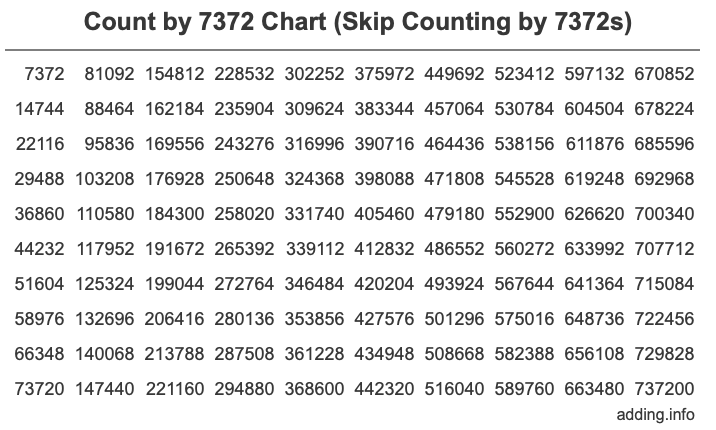 Count by 7372 chart