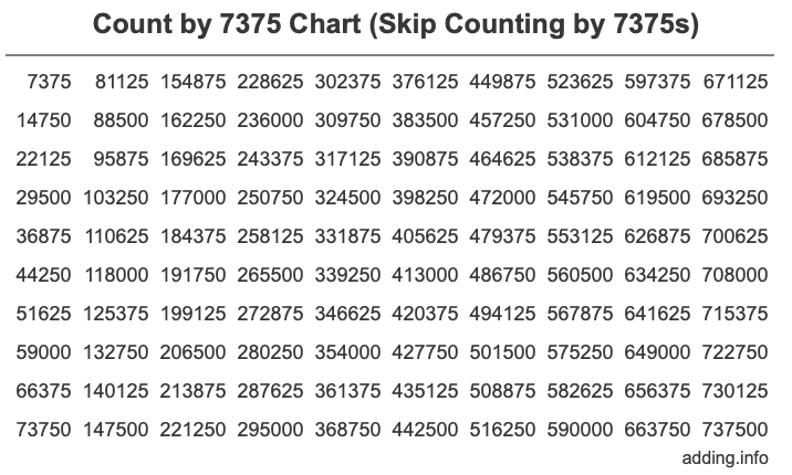 Count by 7375 chart