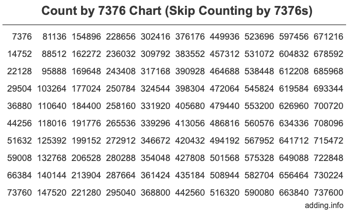 Count by 7376 chart