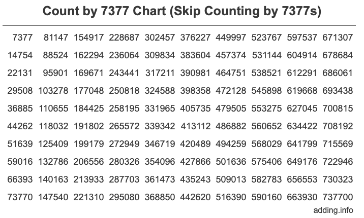 Count by 7377 chart