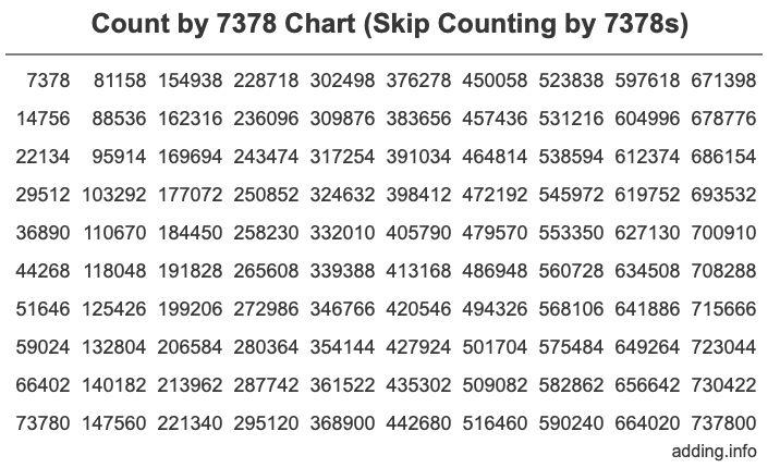 Count by 7378 chart