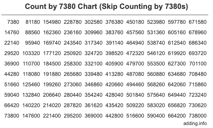 Count by 7380 chart