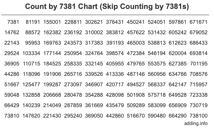 Count by 7381 chart