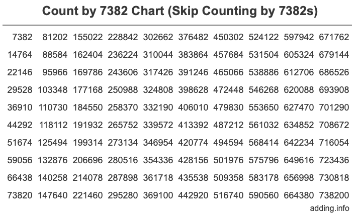 Count by 7382 chart