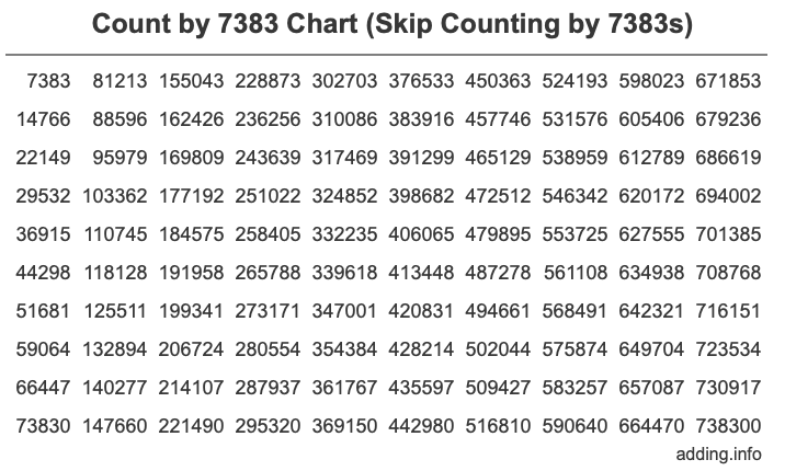 Count by 7383 chart