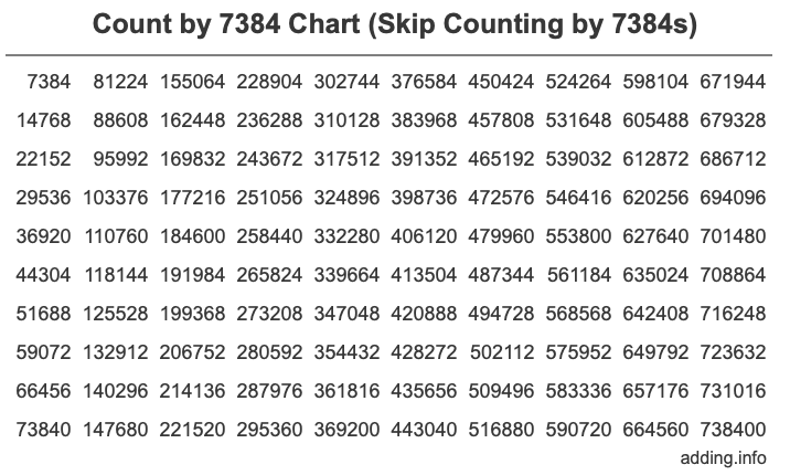 Count by 7384 chart