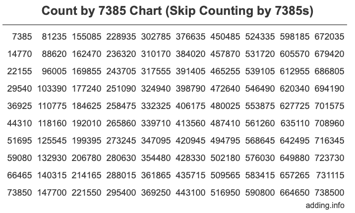 Count by 7385 chart