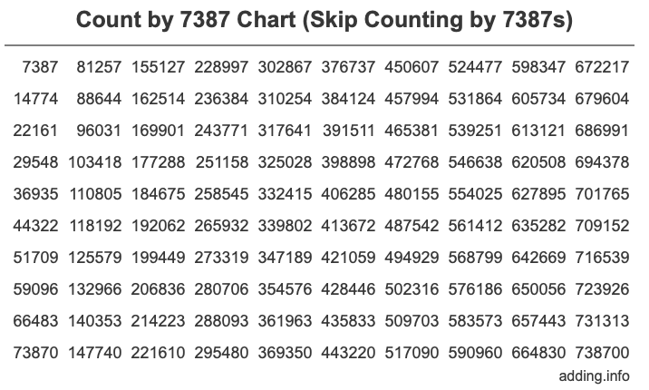 Skip Counting by 7387 Count by 7387 chart