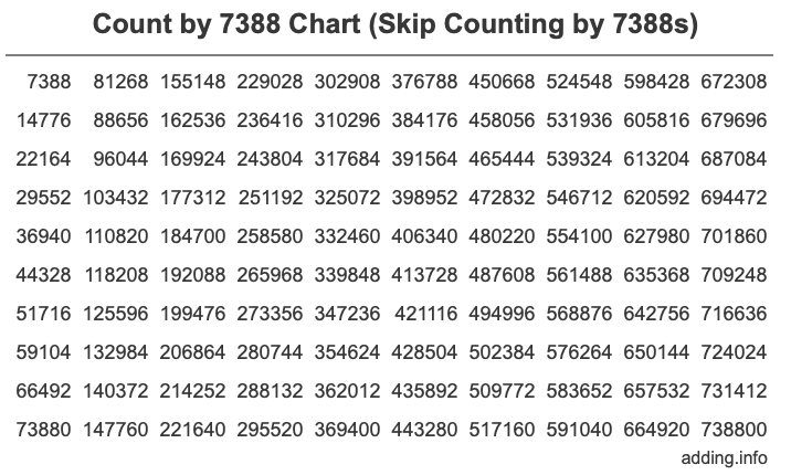 Count by 7388 chart