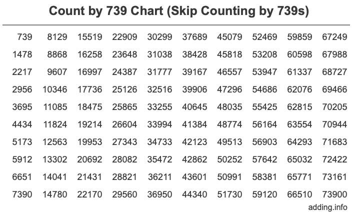 Count by 739 chart