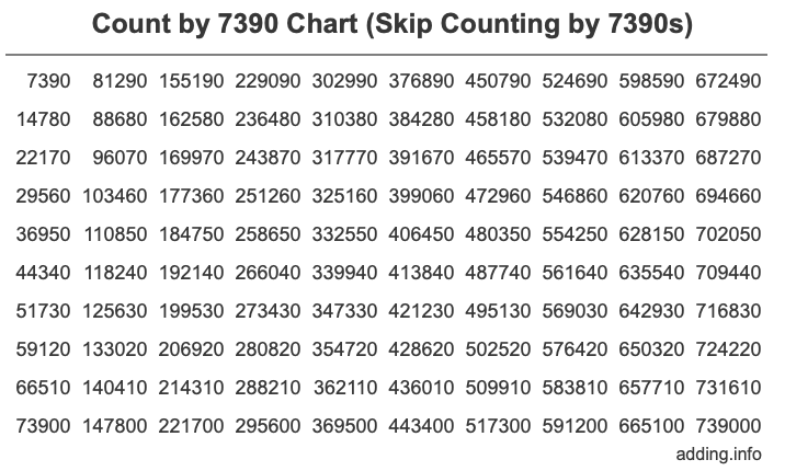 Count by 7390 chart