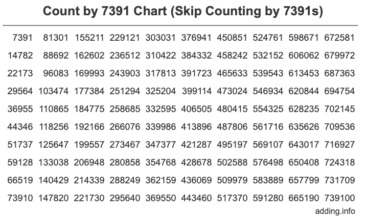 Count by 7391 chart