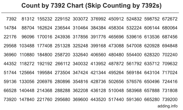 Skip Counting by 7392 Count by 7392 chart