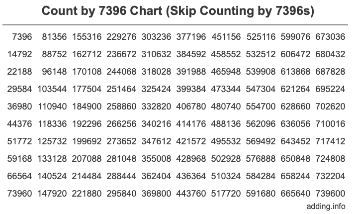 Skip Counting by 7396 Count by 7396 chart