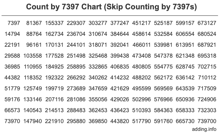 Skip Counting by 7397 Count by 7397 chart