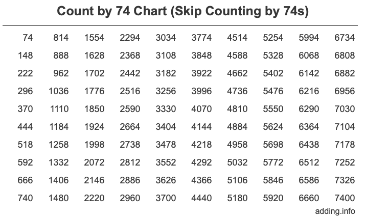 Count by 74 chart