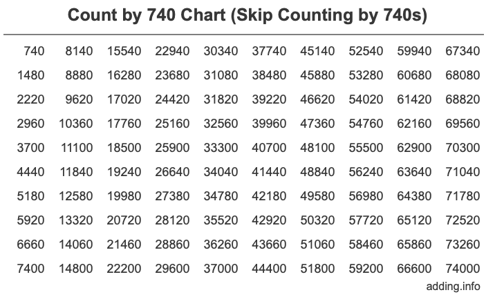 Count by 740 chart