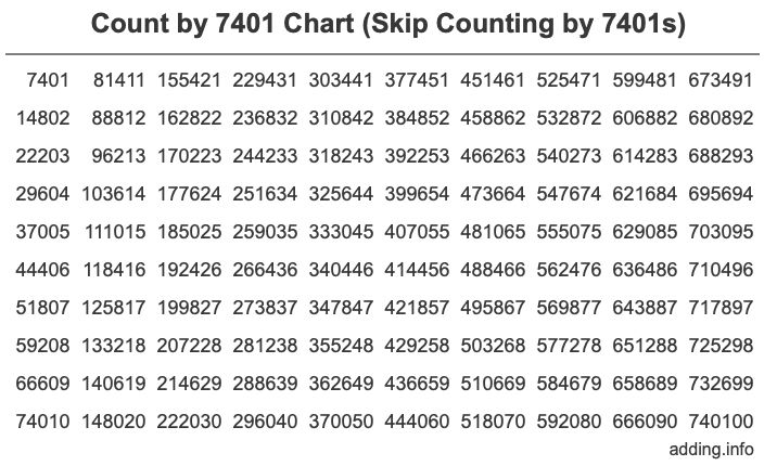 Skip Counting by 7401 Count by 7401 chart