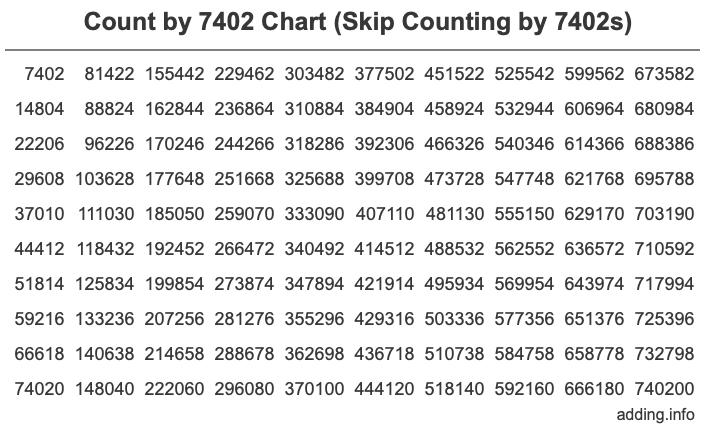 Skip Counting by 7402 Count by 7402 chart
