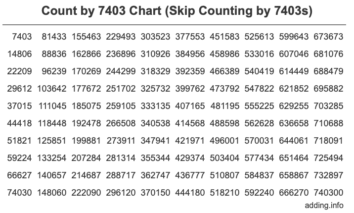 Skip Counting by 7403 Count by 7403 chart