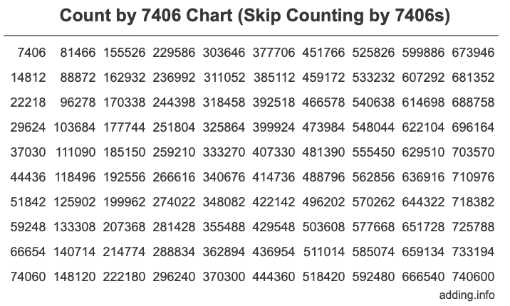 Skip Counting by 7406 Count by 7406 chart