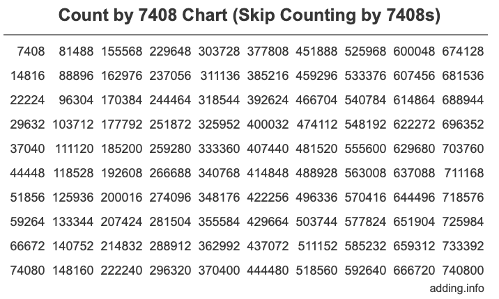 Skip Counting by 7408 Count by 7408 chart