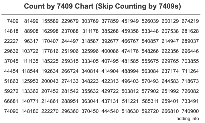 Skip Counting by 7409 Count by 7409 chart