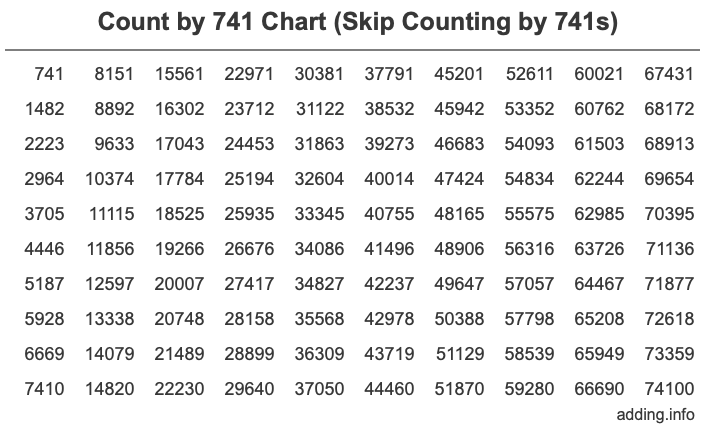 Count by 741 chart