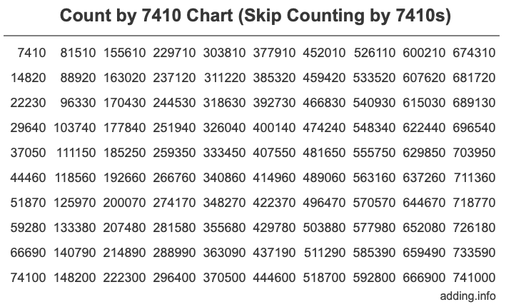 Count by 7410 chart