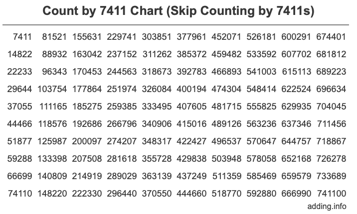 Count by 7411 chart