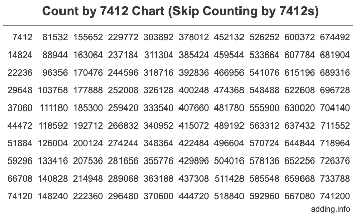 Skip Counting by 7412 Count by 7412 chart