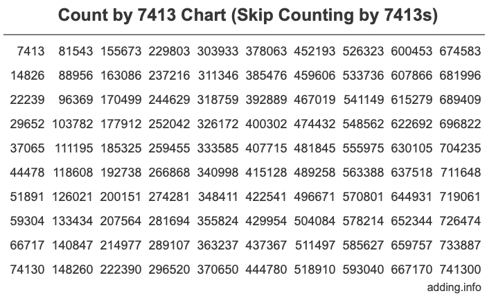 Skip Counting by 7413 Count by 7413 chart