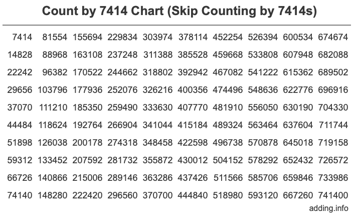 Skip Counting by 7414 Count by 7414 chart